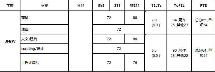2025QS排名澳洲大學贏麻了！盤點澳洲八大最新高考成績直錄要求！