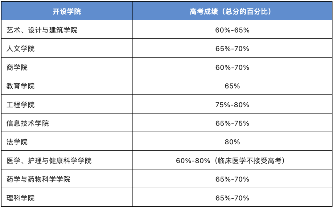 2025QS排名澳洲大學贏麻了！盤點澳洲八大最新高考成績直錄要求！