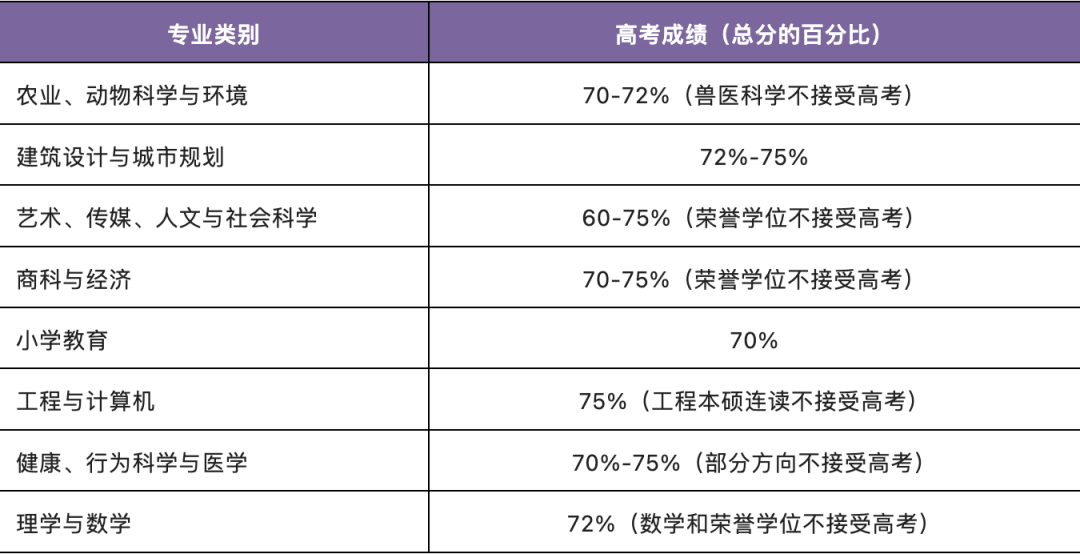 2025QS排名澳洲大學贏麻了！盤點澳洲八大最新高考成績直錄要求！