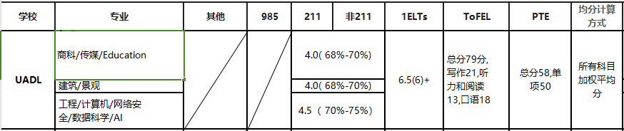 2025QS排名澳洲大學贏麻了！盤點澳洲八大最新高考成績直錄要求！