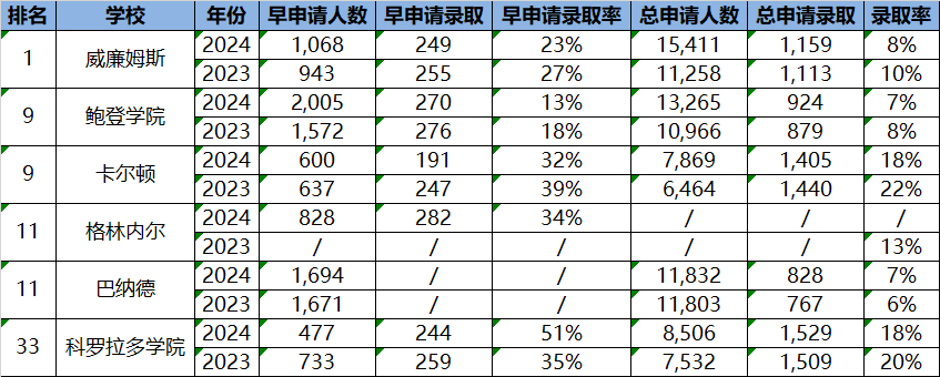2024美本錄取數據最新全麵匯總，各分類/梯隊數據拉表解析