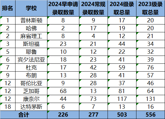 2024美本錄取數據最新全麵匯總，各分類/梯隊數據拉表解析