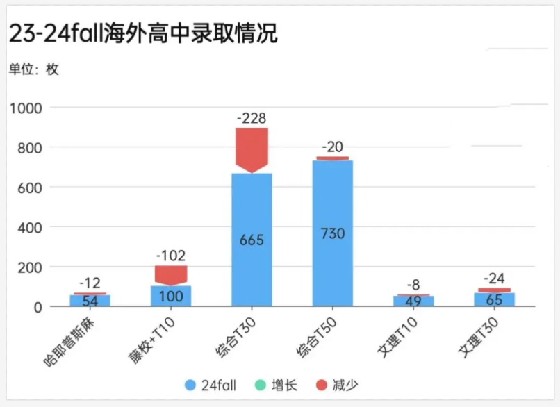 2024美本錄取數據最新全麵匯總，各分類/梯隊數據拉表解析