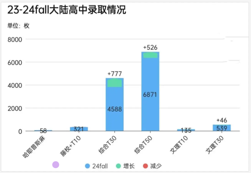 2024美本錄取數據最新全麵匯總，各分類/梯隊數據拉表解析