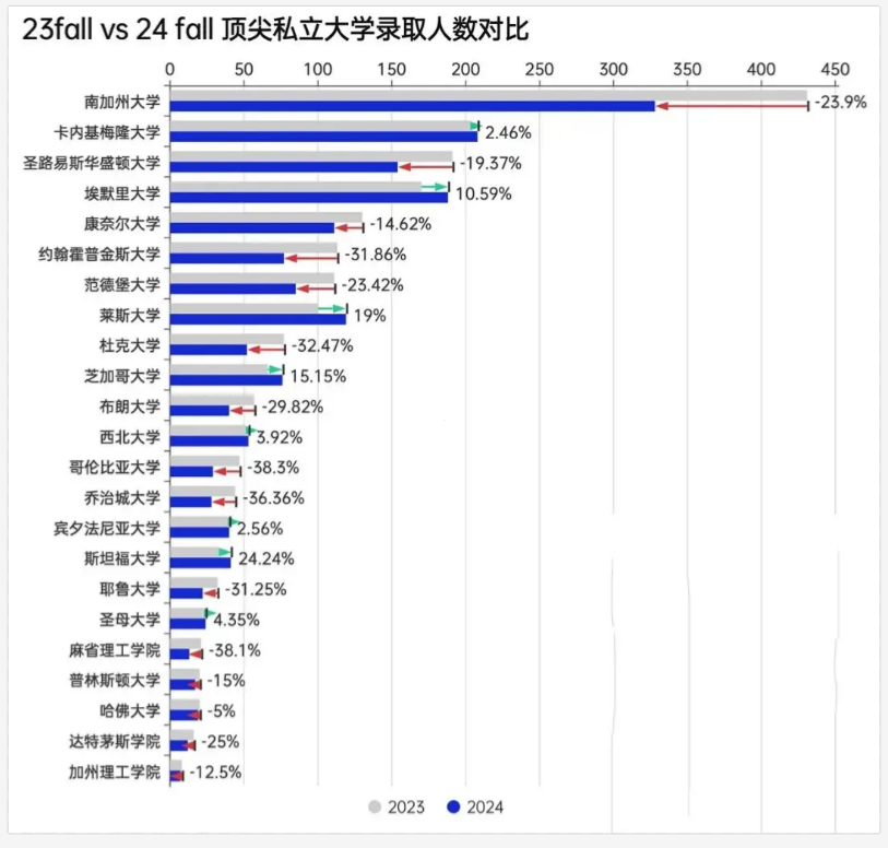 2024美本錄取數據最新全麵匯總，各分類/梯隊數據拉表解析
