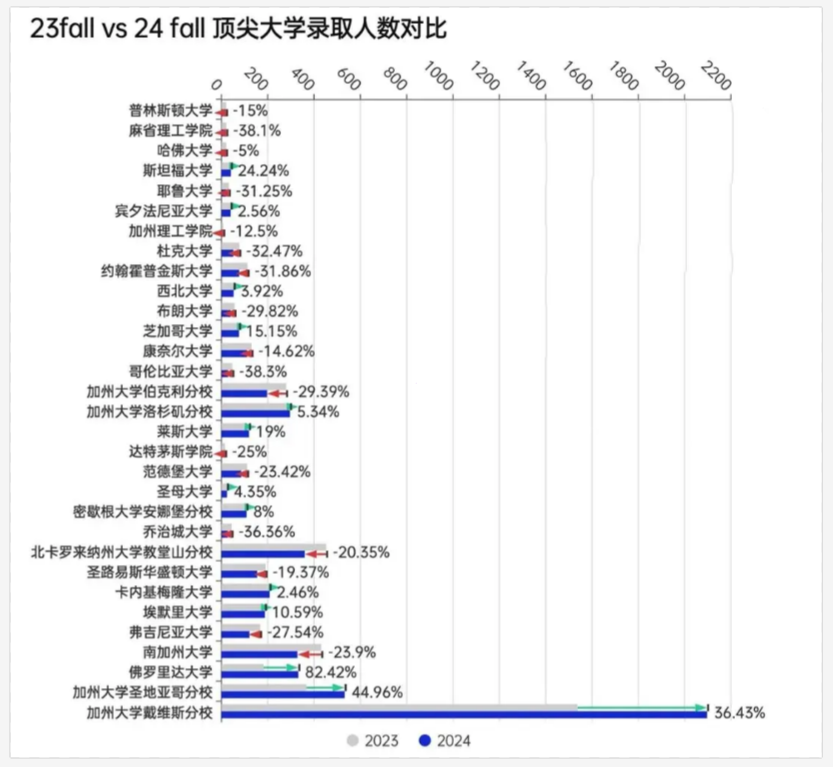 2024美本錄取數據最新全麵匯總，各分類/梯隊數據拉表解析