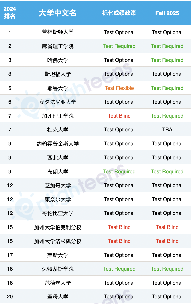 美本選校中的6大誤區