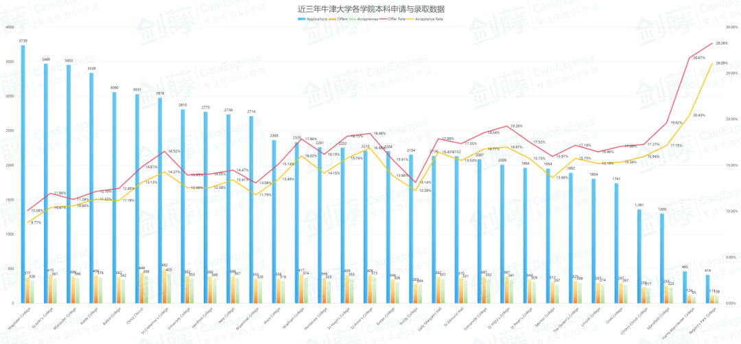 重磅更新！牛津大學今日發布2023本科錄取數據官方分析報告，信息量巨大！