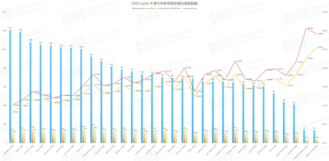重磅更新！牛津大學今日發布2023本科錄取數據官方分析報告，信息量巨大！