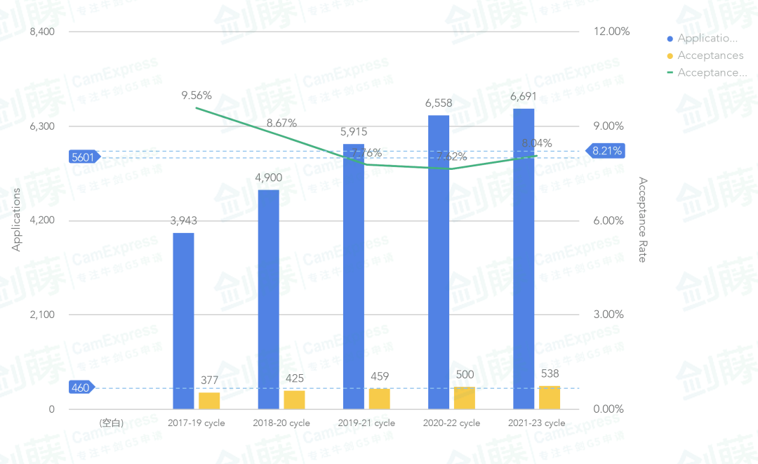 重磅更新！牛津大學今日發布2023本科錄取數據官方分析報告，信息量巨大！