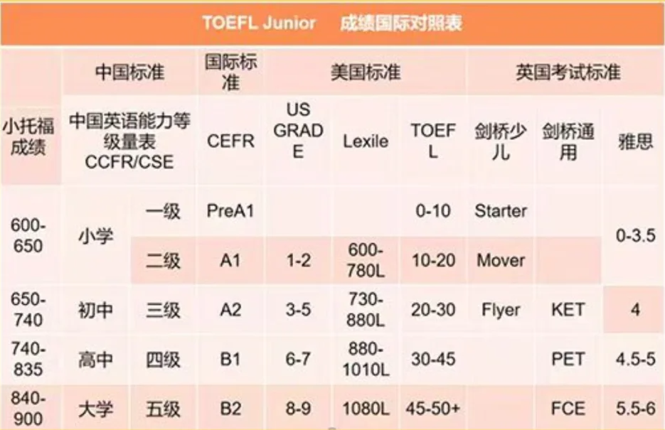 小學英語卷小托福才有競爭(zheng) 力？4類孩子考小托福剛需！機構小托福培訓班介紹