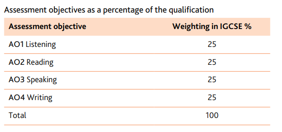 IGCSE英語VS雅思的區別，IGCSE-ESL考多少分可以代替雅思？