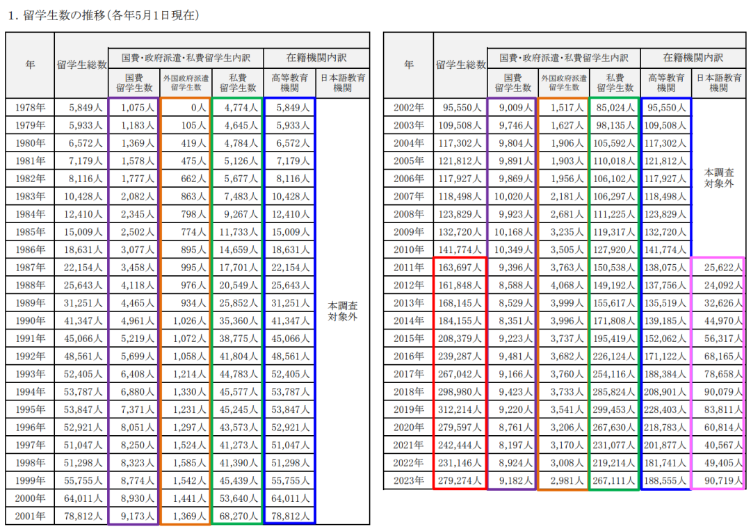 2023年在日中國留學生人數近12萬(wan) ，早稻田大學最受歡迎！日本留學該如何申請？
