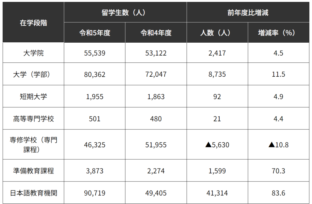 2023年在日中國留學生人數近12萬(wan) ，早稻田大學最受歡迎！日本留學該如何申請？