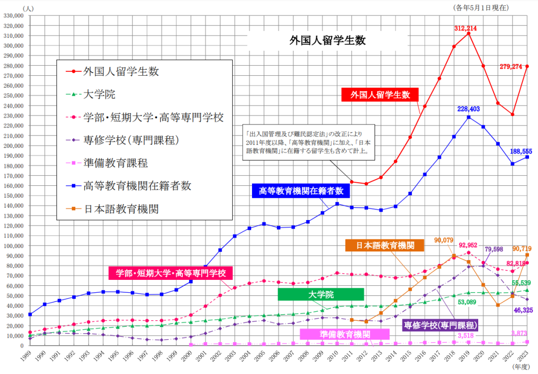 2023年在日中國留學生人數近12萬(wan) ，早稻田大學最受歡迎！日本留學該如何申請？