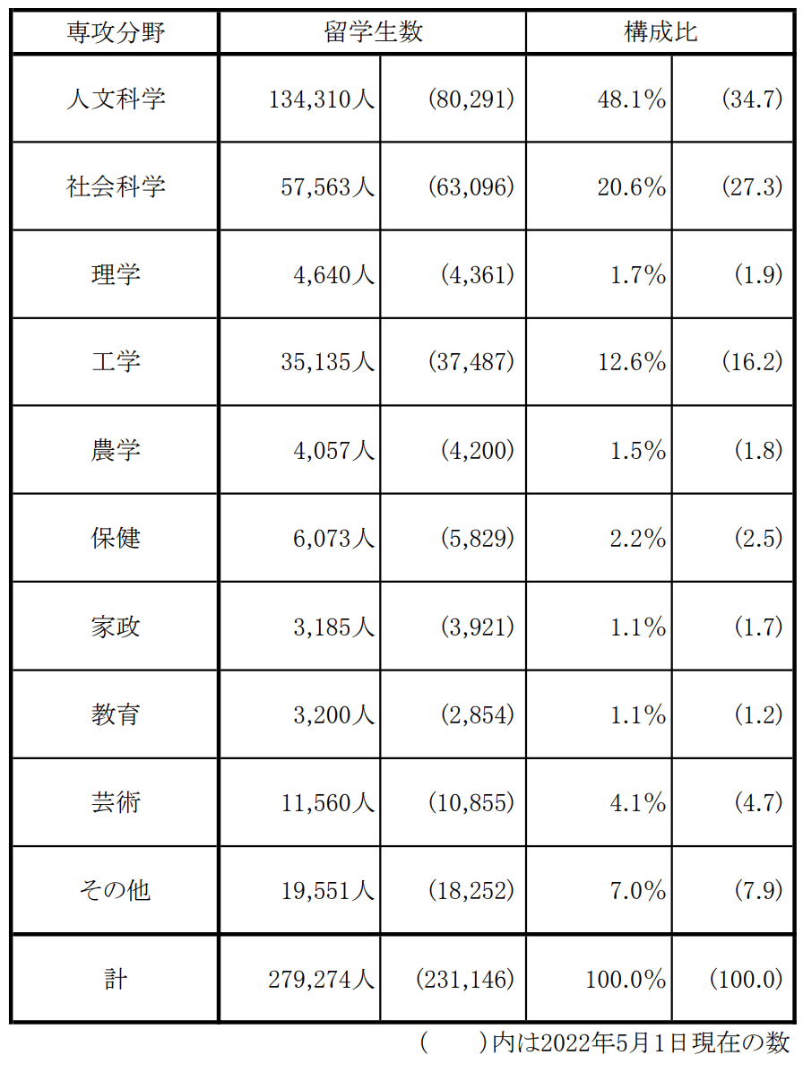 2023年在日中國留學生人數近12萬(wan) ，早稻田大學最受歡迎！日本留學該如何申請？