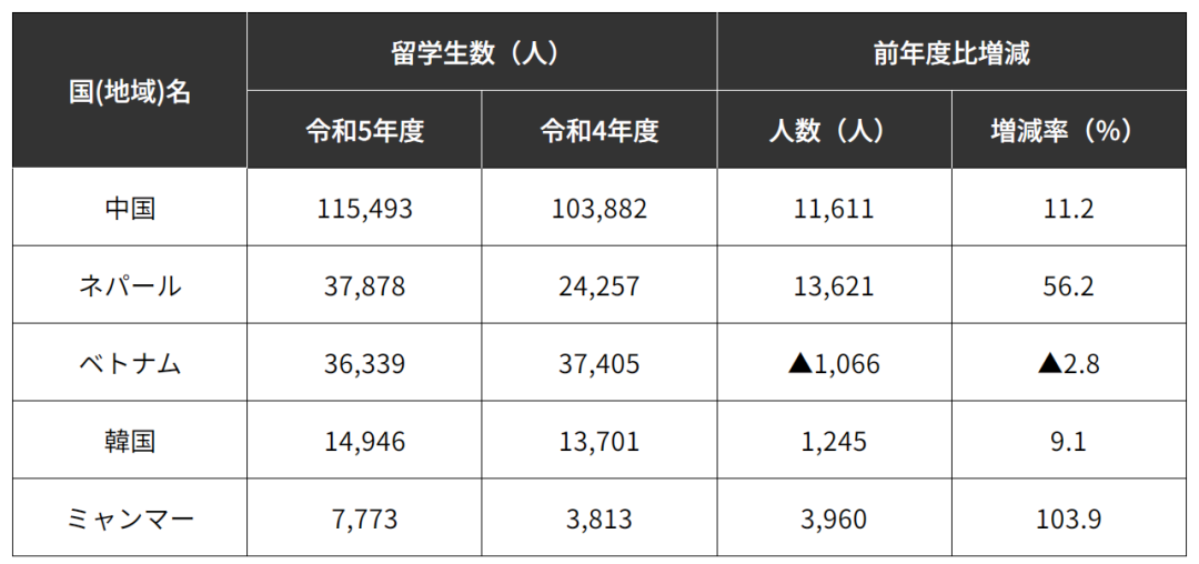 2023年在日中國留學生人數近12萬(wan) ，早稻田大學最受歡迎！日本留學該如何申請？