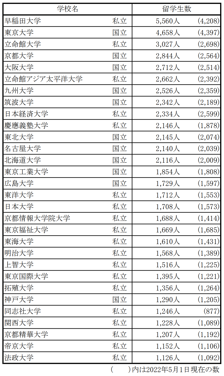2023年在日中國留學生人數近12萬(wan) ，早稻田大學最受歡迎！日本留學該如何申請？
