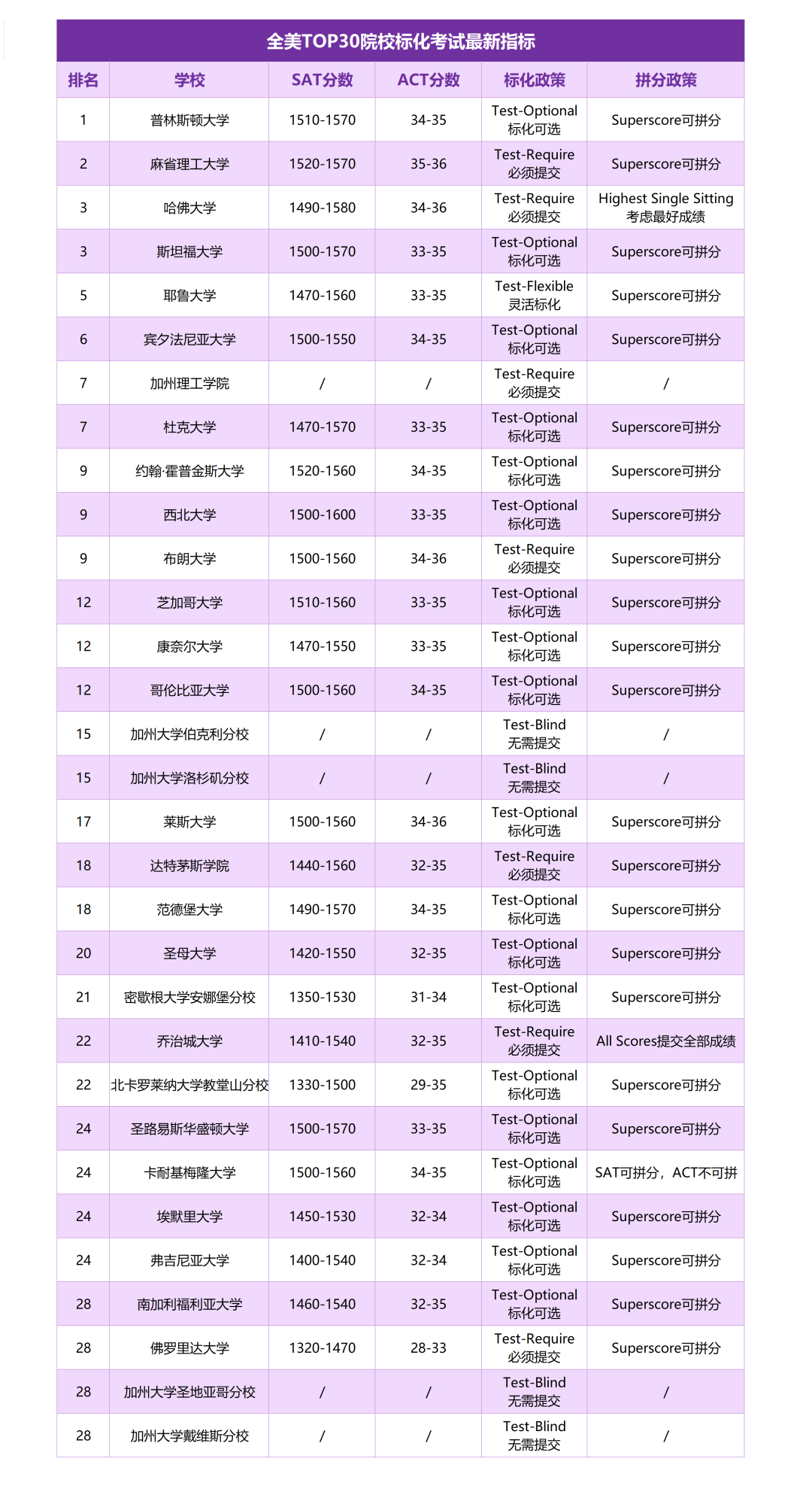 突發！斯坦福要求SAT/ACT成績，“哈耶普斯麻”僅(jin) 剩一所未恢複標化！