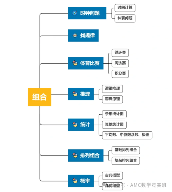 三年級參加amc8數學競賽需要參加培訓嗎？低年級學生備考AMC8競賽應該如何準備？