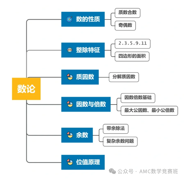 三年級參加amc8數學競賽需要參加培訓嗎？低年級學生備考AMC8競賽應該如何準備？