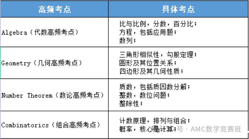 三年級參加amc8數學競賽需要參加培訓嗎？低年級學生備考AMC8競賽應該如何準備？