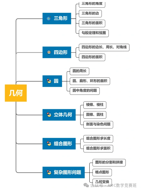 三年級參加amc8數學競賽需要參加培訓嗎？低年級學生備考AMC8競賽應該如何準備？