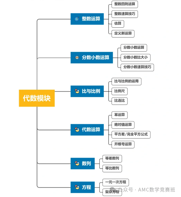 三年級參加amc8數學競賽需要參加培訓嗎？低年級學生備考AMC8競賽應該如何準備？