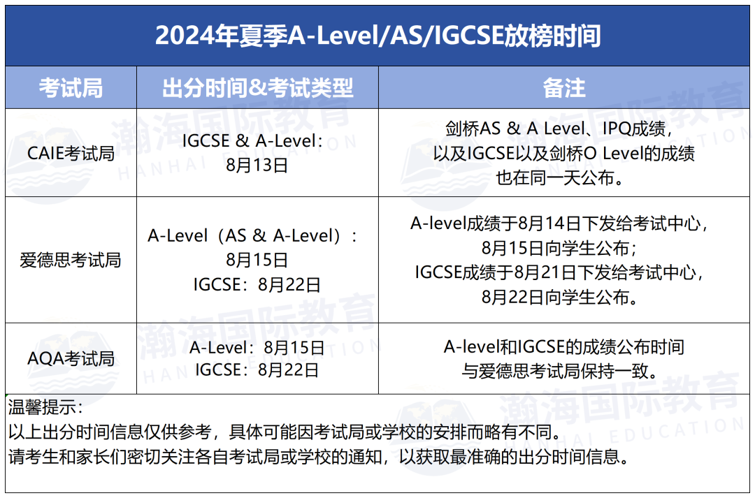 官方！2024最新A-Level夏季大考數據出爐，最受歡迎報考科目竟然是？