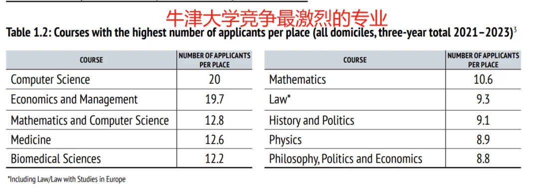 繼劍橋之後，牛津大學申請報告來了！大陸學生錄取率上漲！