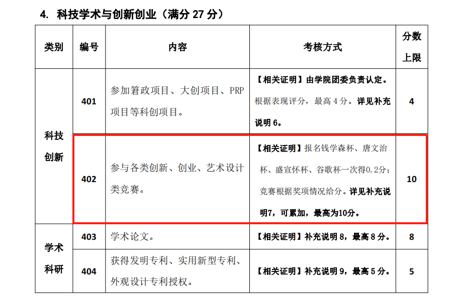 危！高校正在給竟賽分級，別再參加水賽了!