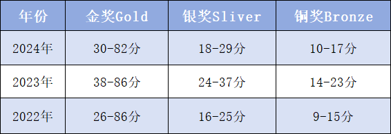 UKChO英國化學奧賽獲獎容易嗎？牛師新班開課