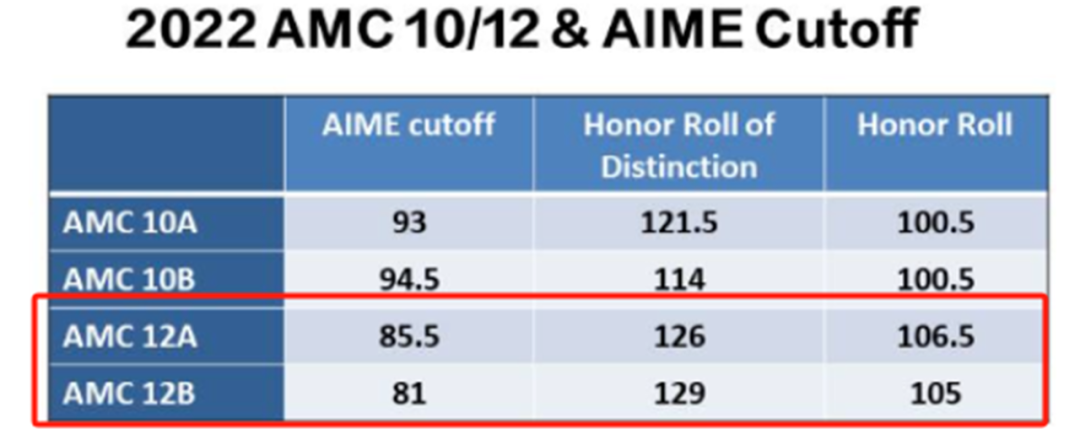 AMC要拿多少分才能獲獎/晉級AIME?看完這篇我悟了!