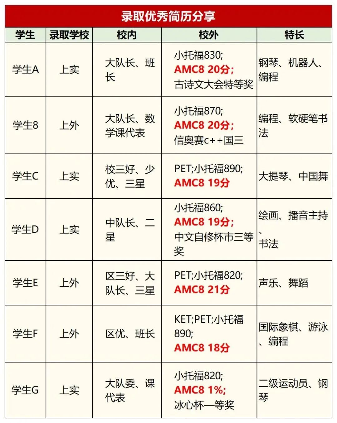 進來看看，AMC8和小托福在上海有多重要！！浦東(dong) /徐匯/黃浦線下機構推薦