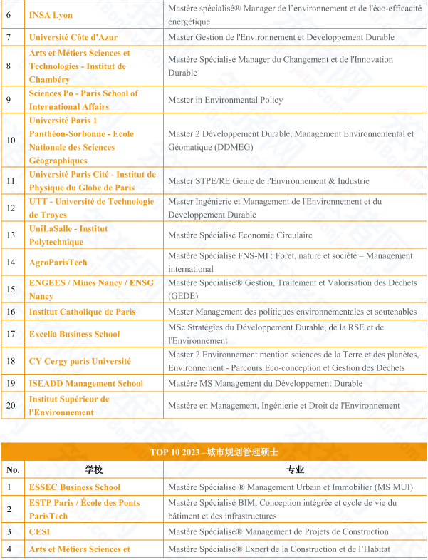 留學潛力股！新興(xing) 風口專(zhuan) 業(ye) ，專(zhuan) 業(ye) 背景不限，人才需求大...法國院校超全匯總！