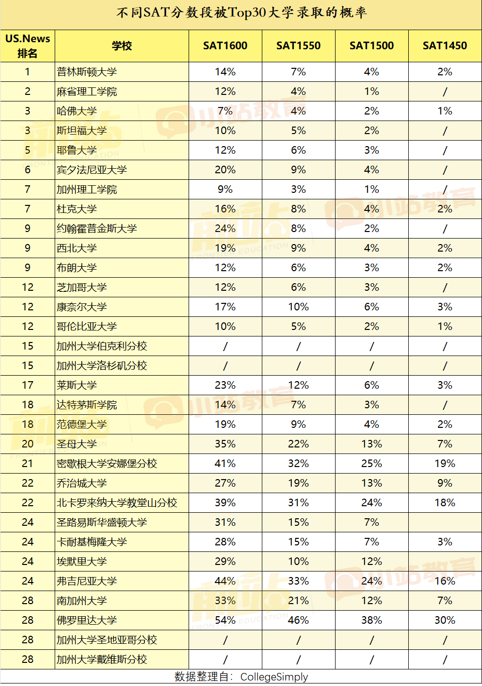大數據：GPA達3.75及以上，美本TOP30錄取概率居然有70%+！（也含SAT數據）