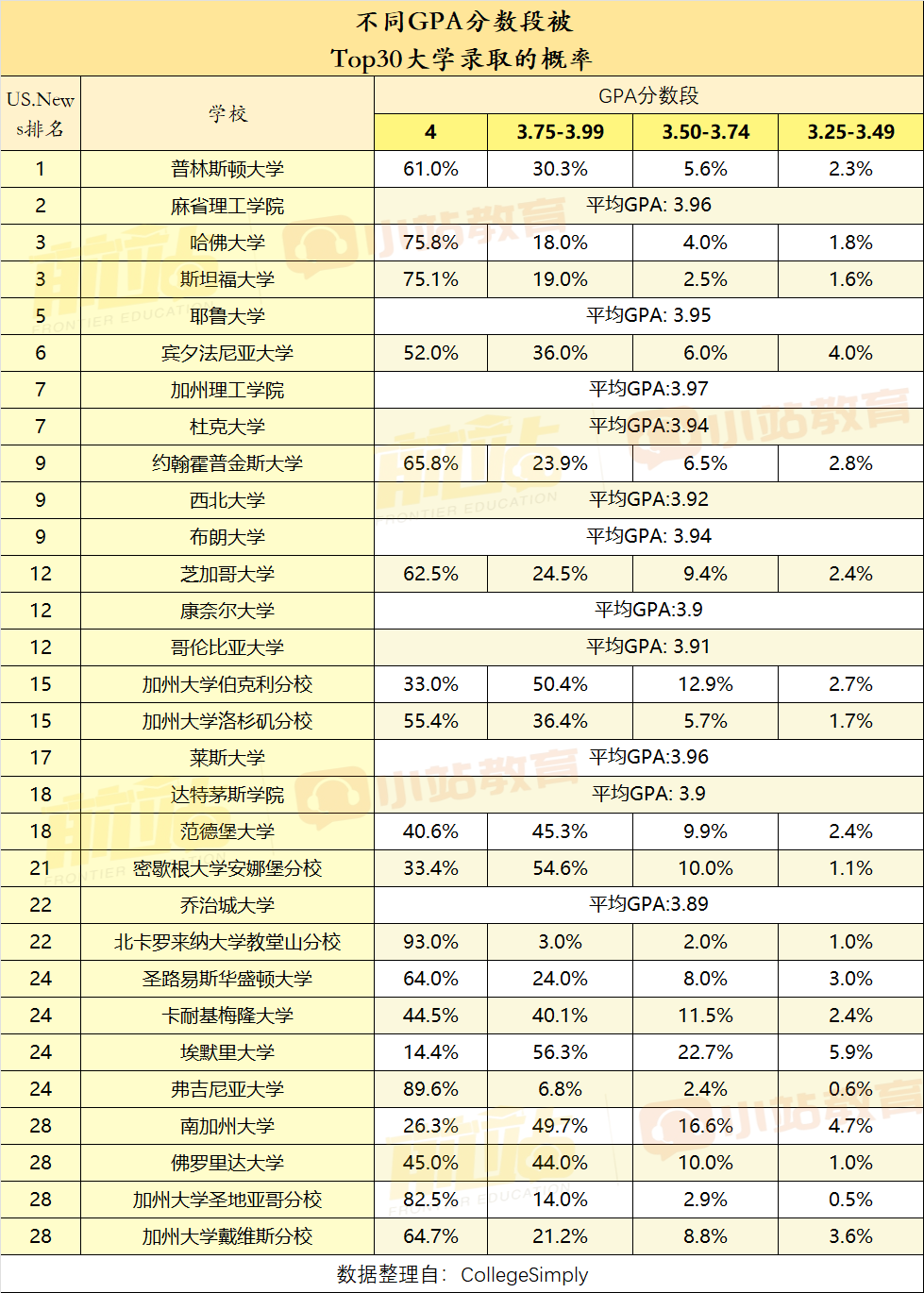 大數據：GPA達3.75及以上，美本TOP30錄取概率居然有70%+！（也含SAT數據）