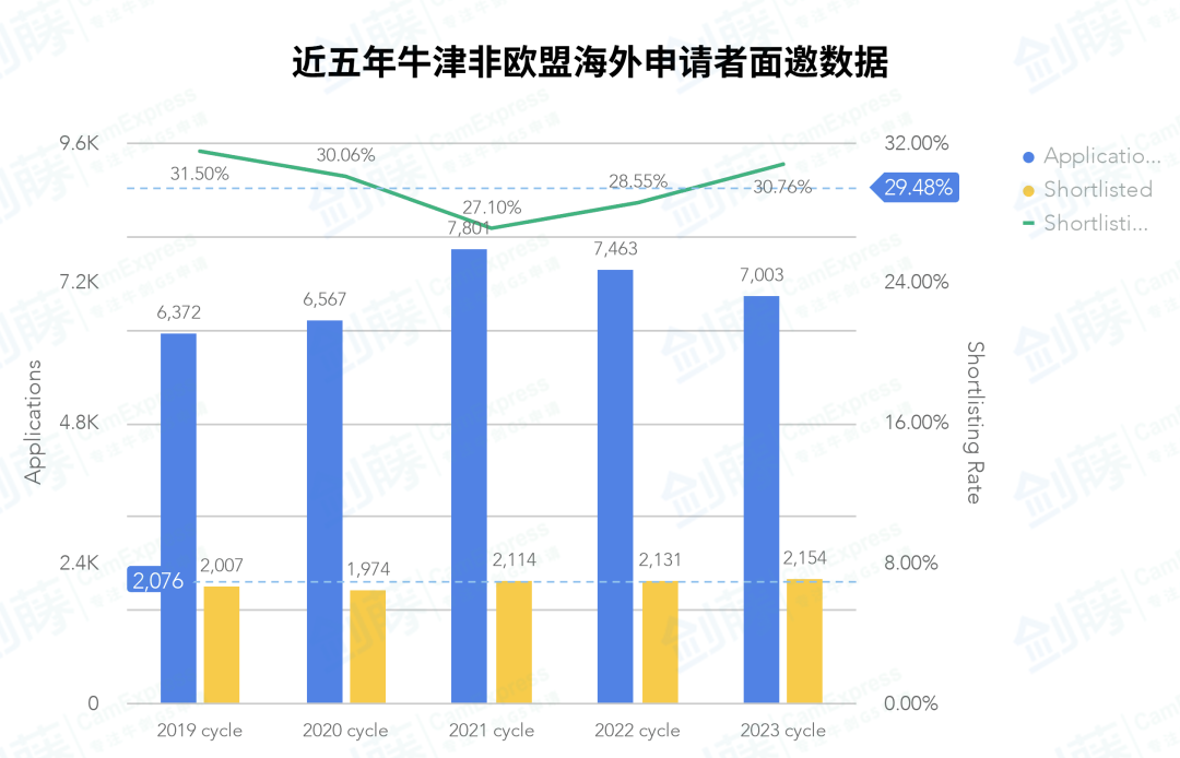 新鮮出爐！牛津大學更新本科各專(zhuan) 業(ye) 申請與(yu) 錄取數據，火速圍觀你心怡的專(zhuan) 業(ye) 申請難度究竟如何？