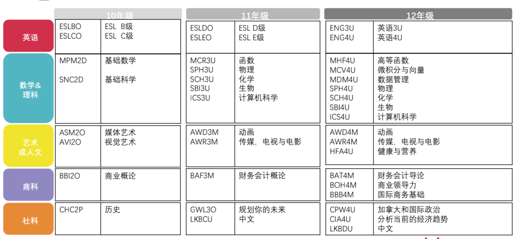 一文解析高中如何轉OSSD課程申請海外院校【學分轉換解答】