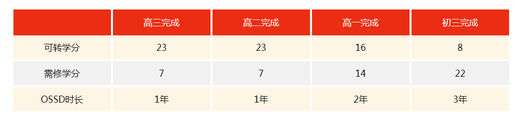 一文解析高中如何轉OSSD課程申請海外院校【學分轉換解答】