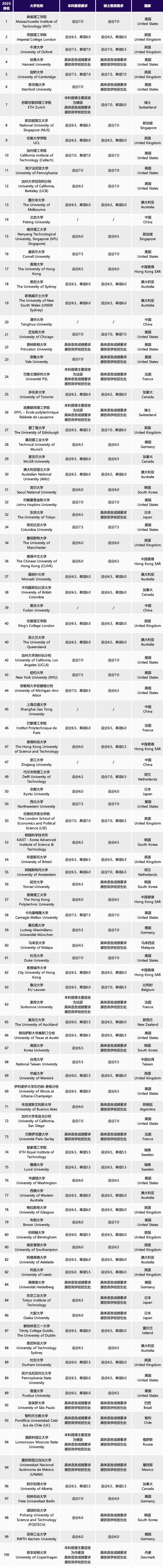 雅思 | 2025QS排名前100大學雅思分數要求及下半年的考試安排。