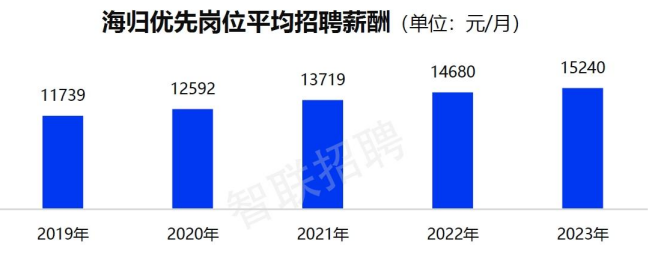 留學生國內(nei) 就業(ye) 情況：超八成選擇回國發展？英本申請該如何選擇專(zhuan) 業(ye) ？