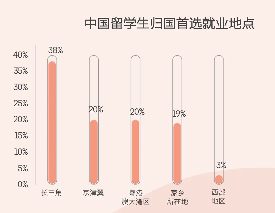 留學生國內(nei) 就業(ye) 情況：超八成選擇回國發展？英本申請該如何選擇專(zhuan) 業(ye) ？