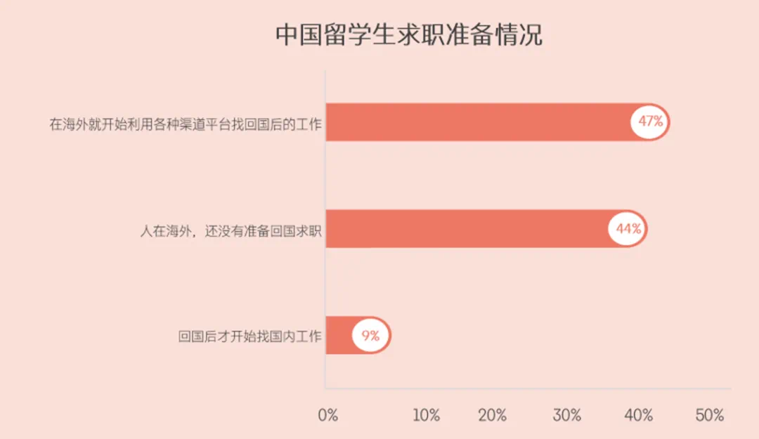 留學生國內(nei) 就業(ye) 情況：超八成選擇回國發展？英本申請該如何選擇專(zhuan) 業(ye) ？