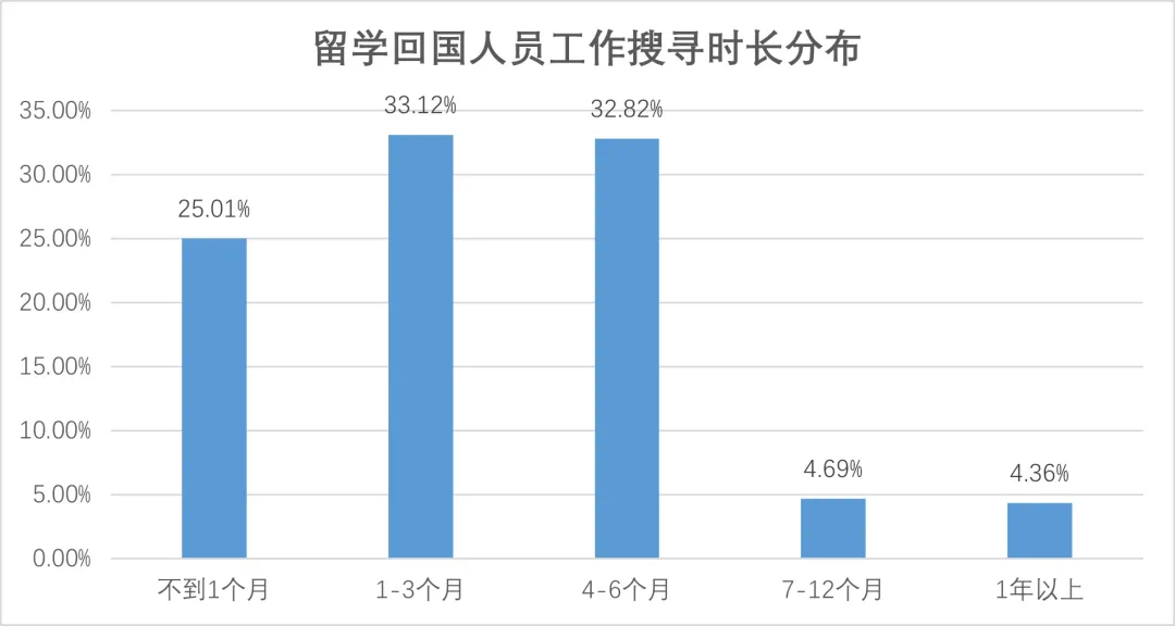 留學生國內(nei) 就業(ye) 情況：超八成選擇回國發展？英本申請該如何選擇專(zhuan) 業(ye) ？