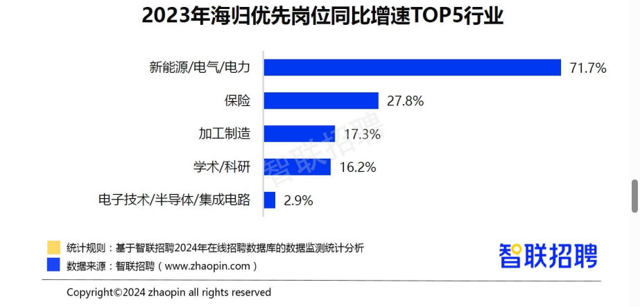 留學生國內(nei) 就業(ye) 情況：超八成選擇回國發展？英本申請該如何選擇專(zhuan) 業(ye) ？