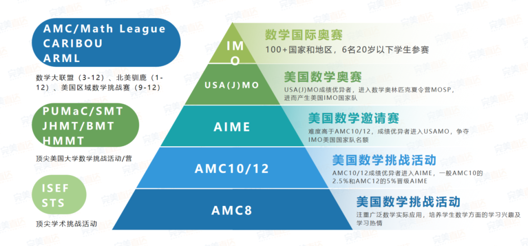 24-25年AMC12競賽時間公布！0基礎到前1%隻需要這一份規劃……機構AMC12暑假課程輔導