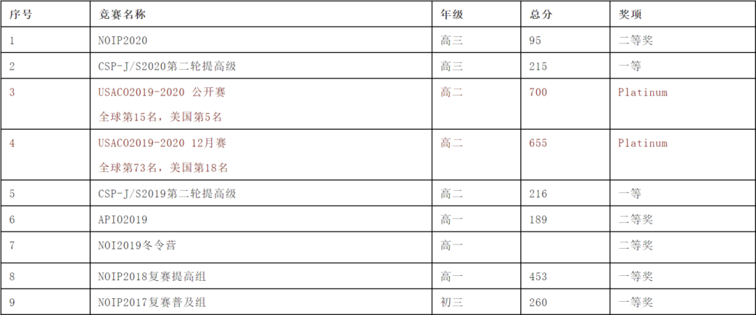 得USACO者得藤校Offer？USACO含金量之高可不是空穴來風！附USACO晉級小班課