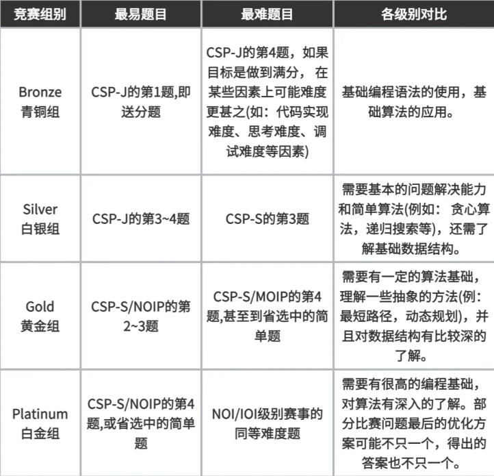 得USACO者得藤校Offer？USACO含金量之高可不是空穴來風！附USACO晉級小班課