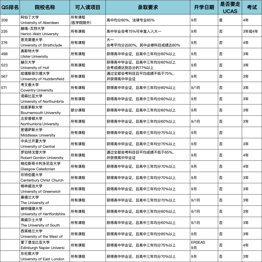 劃重點！高考後如何申請國外大學？（英國、加拿大、澳洲方向）